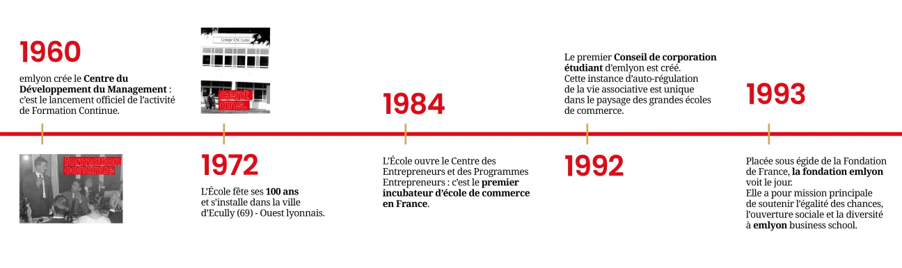 Frise chronologique emlyon 1960