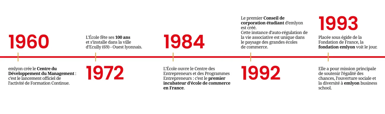 Frise chronologique emlyon (dates) 2