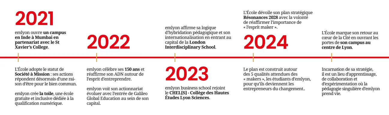 Frise chronologique emlyon (dates) 5