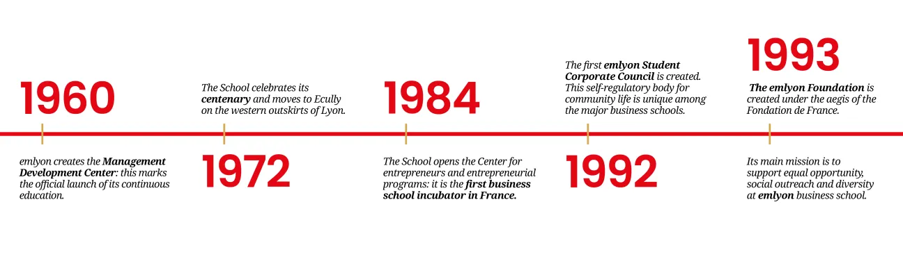 Our history 2 - emlyon