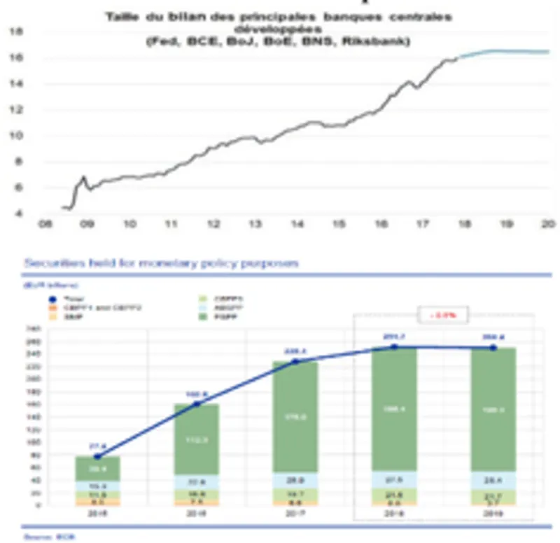 Bilan banques centrales