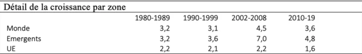 Croissance par zone