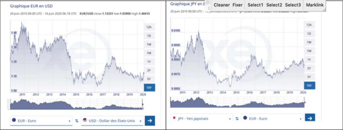 L'euro, comme les autres principales devises sont restées relativement stables depuis le lancement des politiques non conventionnelles en 2015