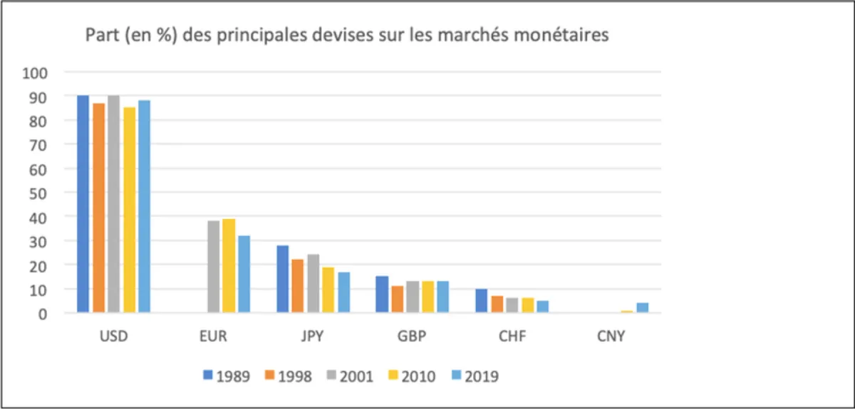 Principales devises marché monétaire