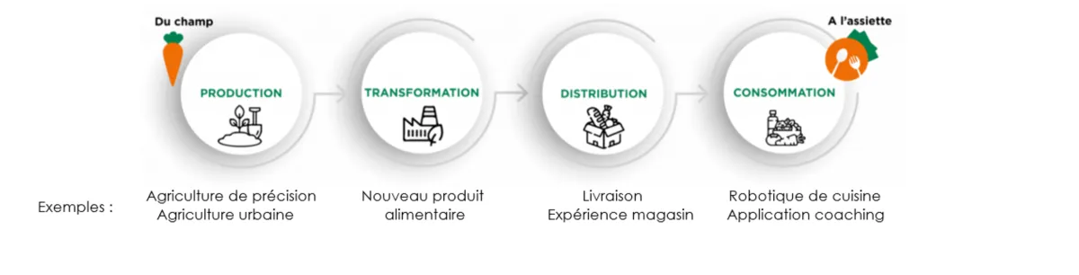 Un secteur d'innovation propice à la création