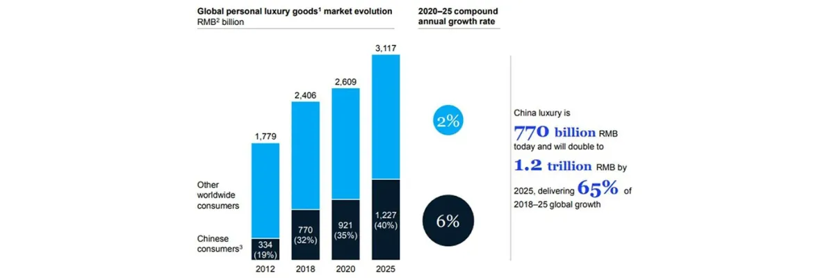 Global Luxury goods