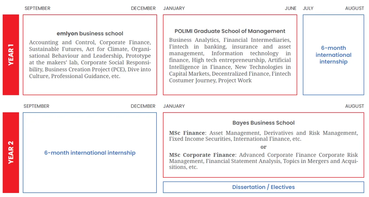 Master in Management, Finance & Tech - Program curriculum