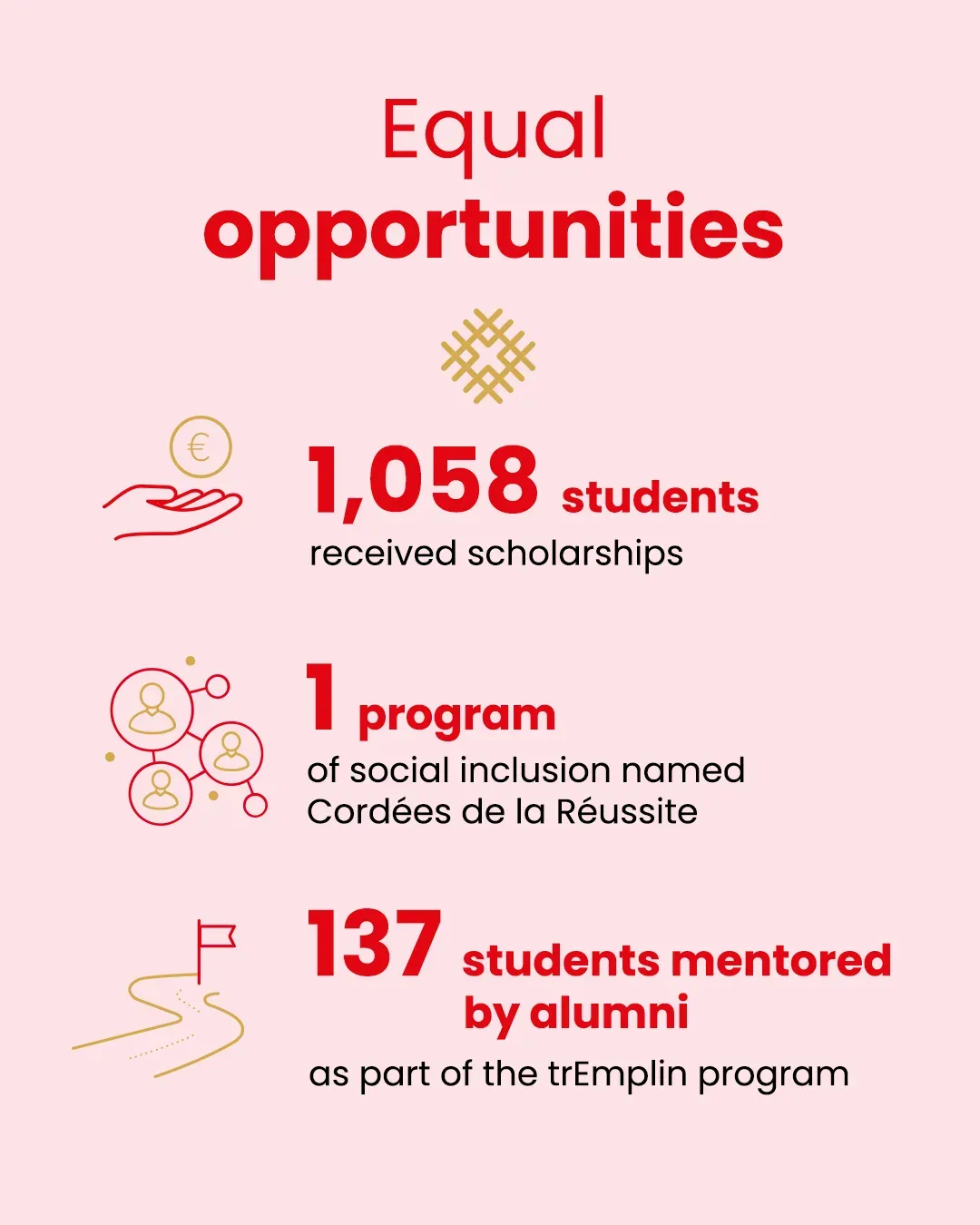 Equal opportunities | emlyon business school